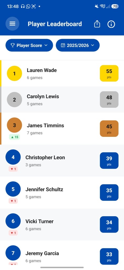 SubSync player leaderboard ranking a squad by player score